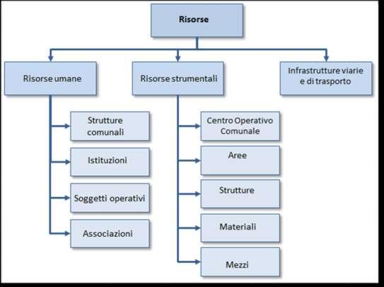 Le risorse per la gestione delle emergenze nel Comune di