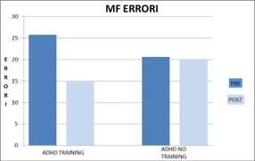 Il grafico mostra come i bambini a rischio ADHD che hanno eseguito il training hanno ottenuto un miglioramento