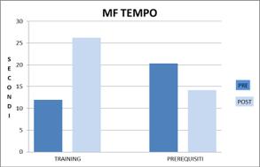 Nella prova MF nella sua variabile errori è possibile osservare dal grafico un importante diminuzione degli errori commessi durante la