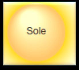 Dalle fonti alle forme ENERGIA TERMICA (pannelli solari) ENERGIA ELETTRICA (pannelli fotovoltaici) VEGETALI (fotosintesi clorofilliana) ENERGIA