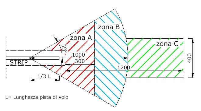 6.5 Individuazione e definizione delle zone di tutela L esposizione al rischio aeronautico è connessa alla tipologia delle operazioni di volo nonché alla tipologia di aeromobili che possono operare