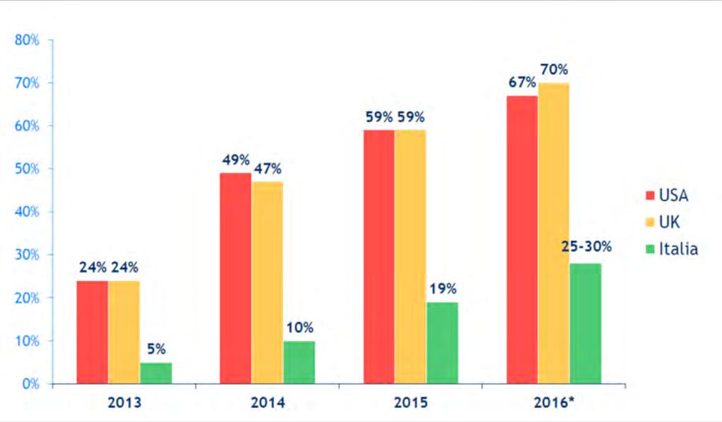 IN ITALIA RAPPRESENTA ANCORA SOLO ¼ DELL