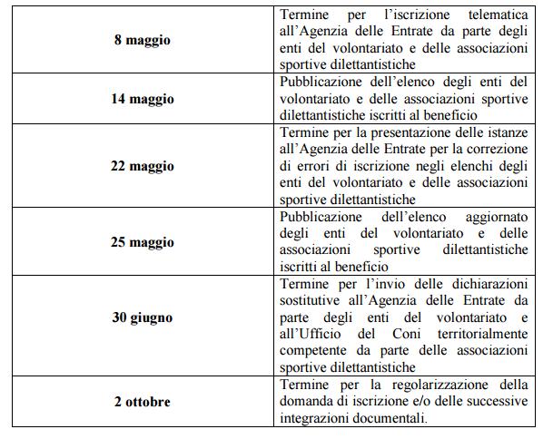 online la versione provvisoria degli elenchi degli enti del volontariato e delle associazioni sportive dilettantistiche iscritte al beneficio.