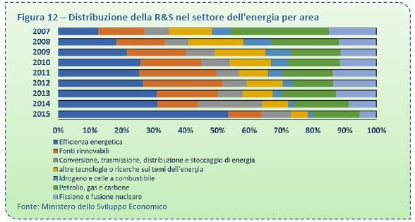 E.E. nell industria: l importanza della R&S Complessivamente, la spesa per R&S energetica in Italia è aumentata da 926 milioni.