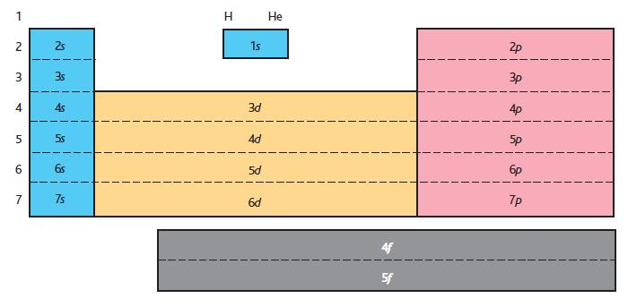 Configurazione elettronica e Tabella Periodica Negli elementi di transizione, il numero quantico principale del sottolivello d corrisponde al numero del periodo diminuito di un unità; per esempio,