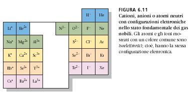 Gli ioni con le strutture dei gas nobili 56 Ba [Xe]6s 2
