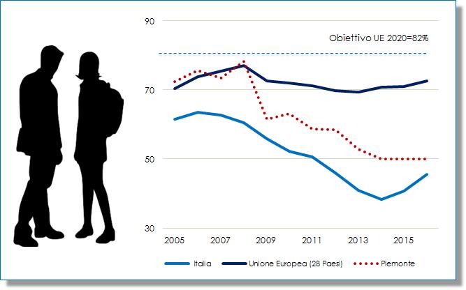 Tassi di occupazione 20-34enni qualificati L obiettivo europeo (82% dei giovani al lavoro entro tre anni dal diploma) è lontano.