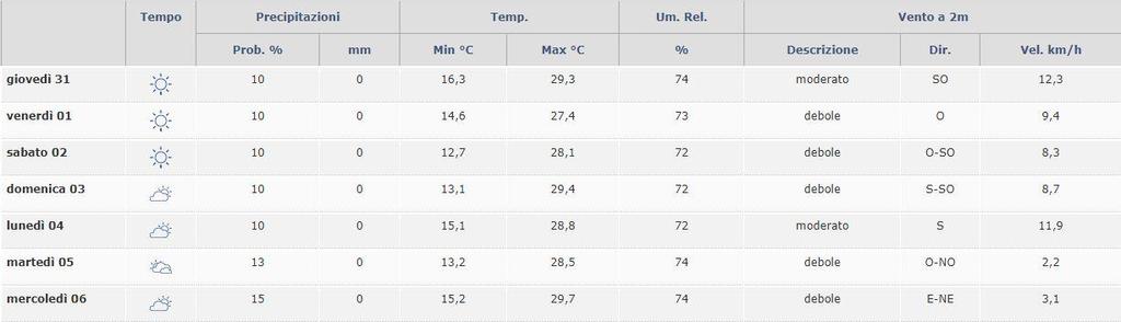 e temperature registrate e previste (a destra della