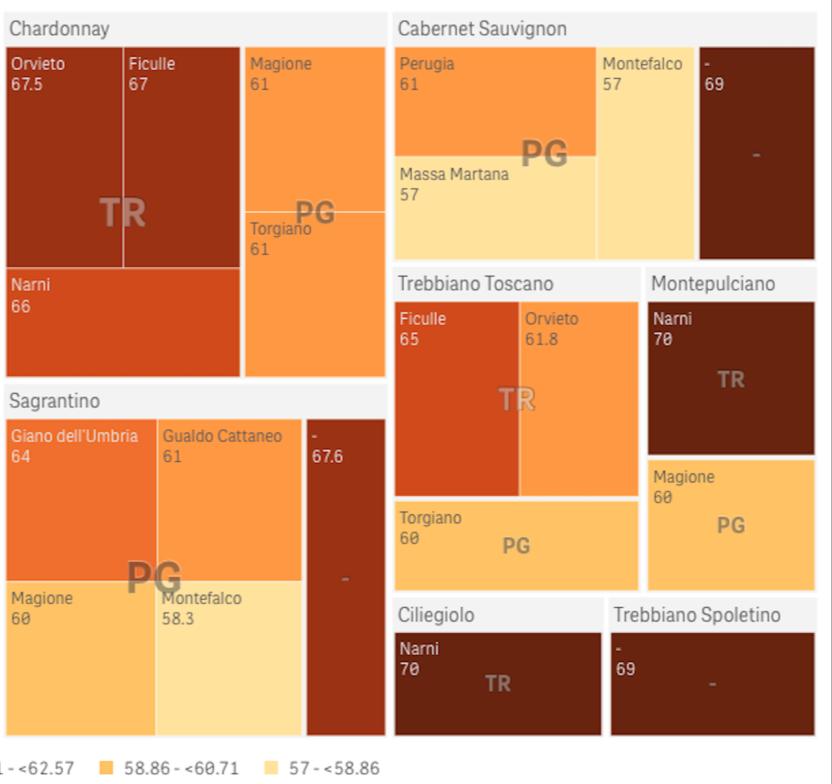 Grafico 4: Indice BBCH medio per le varietà