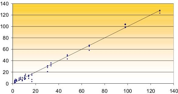 2.1 CAMPIONAMENTO E TARATURA Al fine di tarare il naso elettronico e consentire quindi l esatta quantificazione degli odori, si rende necessario un campionamento degli odori alla loro sorgente,