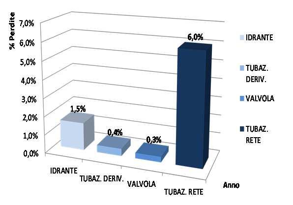 Acquedotto: Moderna gestione delle perdite idriche dalle reti acquedottistiche Massive