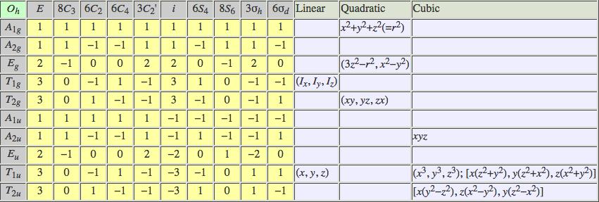 vi) Secondo quali rappresentazioni irriducibili del gruppo puntuale O h (la corrispondente tabella dei caratteri è riportata di seguito) si trasformeranno i termini (stato fondamentale e stati