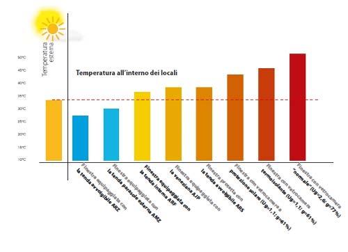 PROTEGGITI DAL CALORE Per studiare l efficacia delle tende parasole sono stati realizzati otto ambienti sperimentali esposti in modo identico ai raggi solari e sono stati dotati delle stesse finestre