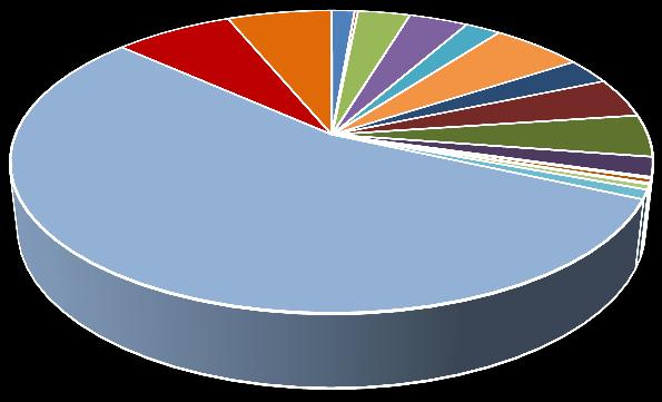 Il contesto regionale Tra il 2007 e il 2015, le esportazioni estere del Lazio sono passate da 13,5 a oltre 20 miliardi di euro, con un