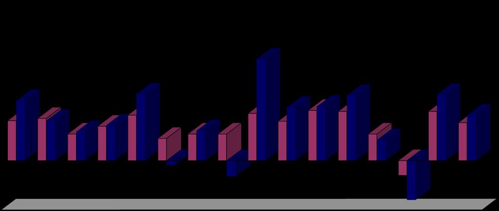 VARIAZIONE % ANNO SU ANNO MOBILITA TURISTICA E Le esigenze