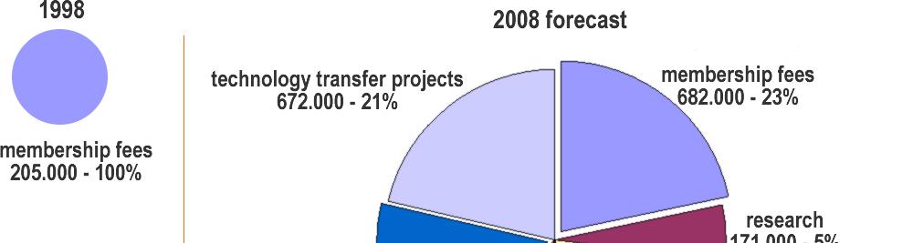 incomes 2007