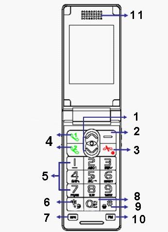 3.2 Istruzioni sulle funzioni dei tasti Numero Nome del tasto Funzione (in stato di standby) 1 Tasto freccia Su 1.Premere per accedere al menu principale in modalità standby 2.