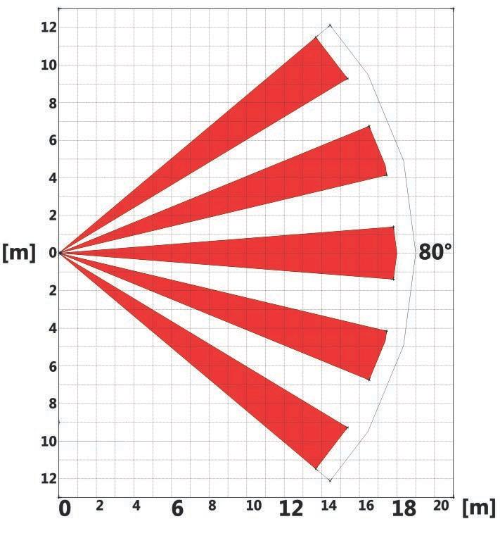 senso orizzontale 5 settori orientati a ventaglio su un arco di 80.