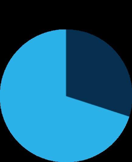 -20% Processi Taglio costi Vantaggi e finalità Unire competenze nella gestione del processo di contenzioso a quello di gestione aziendale.