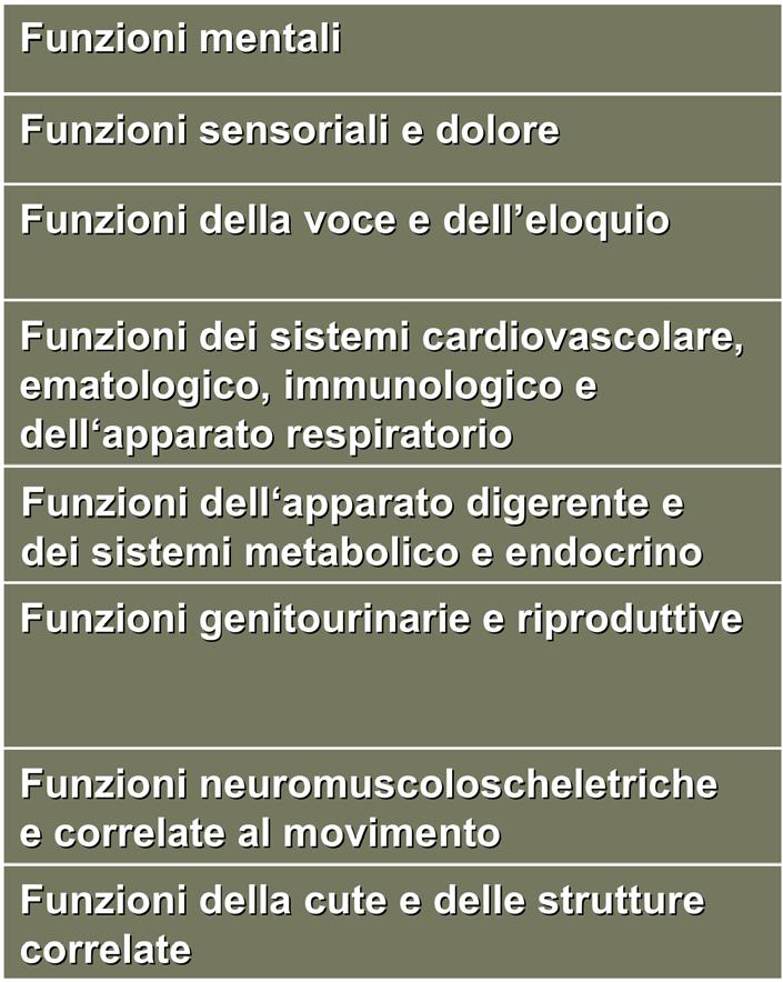 Funzioni e Strutture Corporee Funzioni mentali Funzioni sensoriali e dolore Funzioni della voce e dell eloquio eloquio Funzioni dei sistemi cardiovascolare, ematologico, immunologico e dell apparato