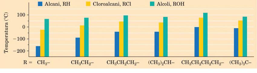 Alcoli: proprietà Confronto dei punti di ebollizione di alcuni alcani,
