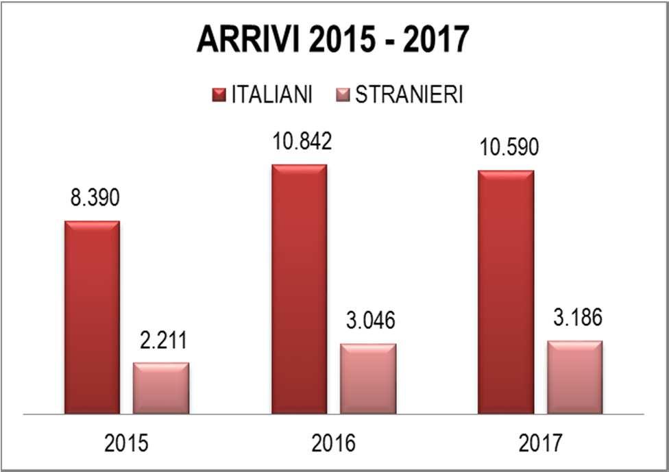 637 Permanenza media 1,63 2,69 1,85 2016 % 2016/2015 % 2016/2015 % 2016/2015 ARRIVI 10.842 29,23 3.046 37,77 13.