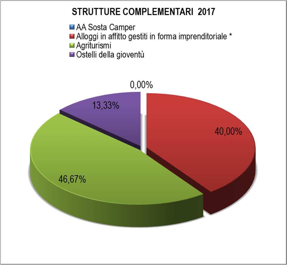 STRUTTURE COMPLEMENTARI Tipologia 2015 2016 % 2016/2015 2017 % 2017/2016 AA Sosta Camper 0 0 0 Alloggi in affitto gestiti in forma imprenditoriale * 5 5 0,00 6 20,00 Agriturismi 7 7 0,00 7 0,00