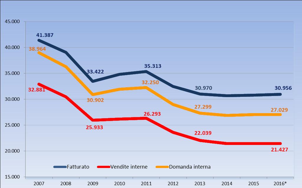 3 12 La dinamica delle macrovariabili della filiera: fatturato, vendite interne, domanda interna * Preconsuntivi ** Consumo apparente Fonte: Uffici Studi Associazioni di filiera - Stabilmente debole