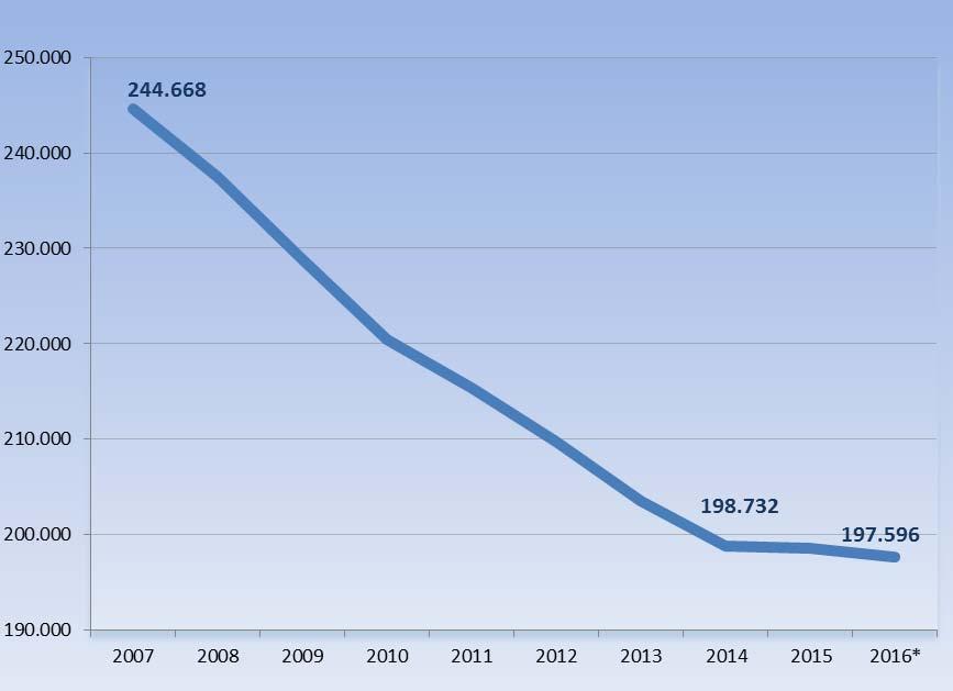 7 12 La dinamica delle macrovariabili della filiera: l occupazione (numero addetti) L occupazione ha continuato a seguire anche nel 2016 il trend decrescente degli ultimi anni: - l occupazione