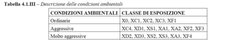 5 CARATTERISTICHE DEI MATERIALI E CLASSE DI ESPOSIZIONE I materiali utilizzati per le strutture in c.a. gettate in opera e per la carpenteria metallica sono i seguenti.