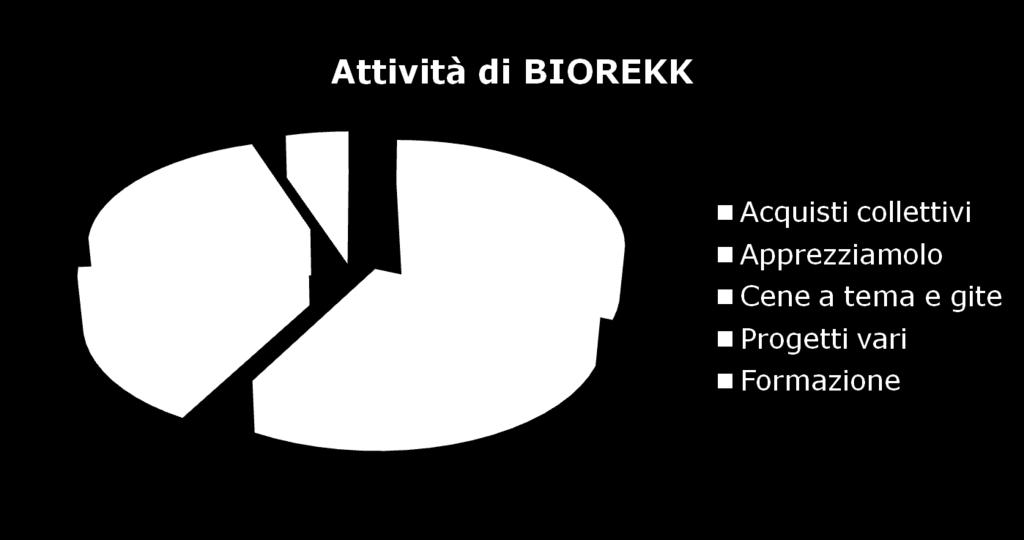 Chi è BIOREKK? BIOREKK è un GAS di 250 famiglie padovane. Associazione di Promozione Sociale (APS) e in quanto tale non ha fini di lucro.