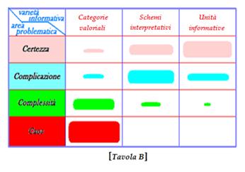 Rapporto tra varietà informativa e tipologie decisionali La dimensione dell ellisse rappresenta