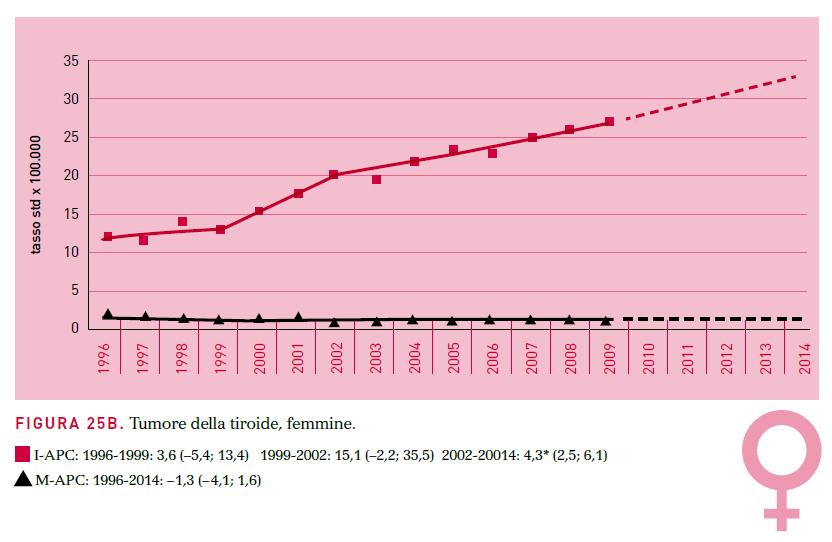 Catanzaro Cyprus femmine 0,0 20,0 40,0 Incidenza carcinoma tiroide Mondo Korea, Gwangju