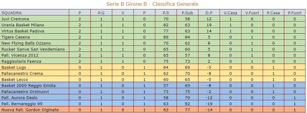 Classifica Serie B Girone B dopo 1 Giornata JUVI CREMONA - Statistiche Giocatori dopo 1 giornata Vi