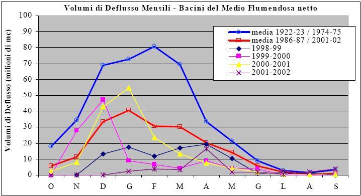 Figura 8-5 Altezze di pioggia annue - Tirso (PSURI) 1150 1100 1050 1000 Altezze di Pioggia Annue alle Stazioni Pluviometriche- Anni Idrologici COGHINAS Pioggia Annua Media generale Media