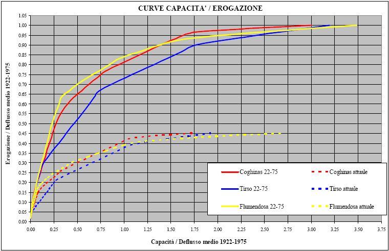 Figura 8-10 Curva Capacità/Erogazione Il PSDRI riporta le curve (rese adimensionali sul valore del deflusso medio annuo 1922-1975) che mettono in relazione la capacità di accumulo del serbatoio con
