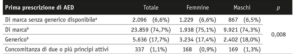 12 Variabili in studio (1) Distribuzione della prescrizione indice nell intera coorte e stratificata per genere Il 74,7% dei soggetti della coorte aveva una prima prescrizione di AED di marca, mentre