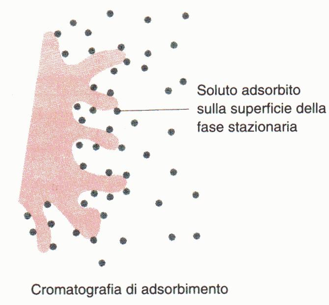 Adsorbimento La separazione avviene mediante l alternarsi di fenomeni