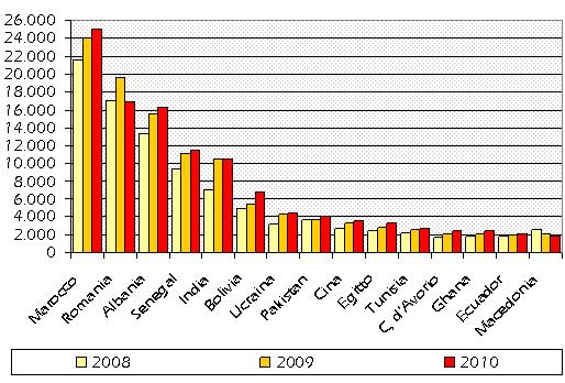 I PAESI DI PROVENIENZA Classifica confermata.