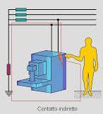 ESAME A VISTA : Protezione dai contatti indiretti Il contatto indiretto è il contatto che una persona ha con una parte conduttrice di un apparecchiatura elettrica (normalmente non in tensione) che