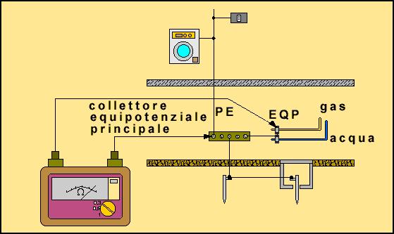 Schema per la prova di