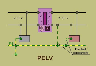 PROVE: resistenza d isolamento dei sistemi SELV E PELV e delle protezioni PER SEPARAZIONE ELETTRICA La separazione delle parti attive nel