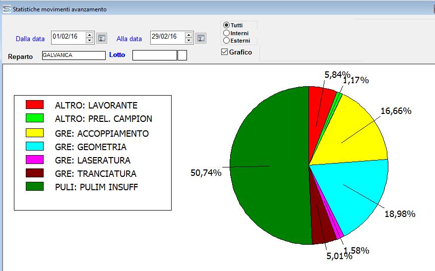 Gli articoli segnalati non conformi vengono convogliati in una gestione parallela alla produzione, in cui per ogni tipo di articolo e di difettosità si definisce il percorso necessario al recupero