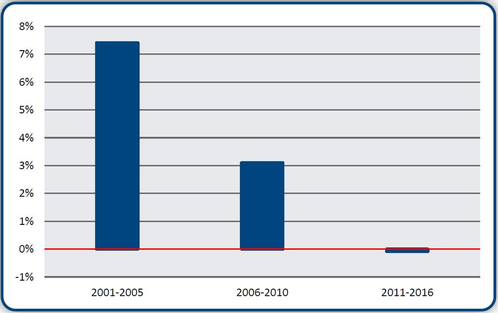 7,4% 3,1% -0,1% Elaborazione GIMBE da: MEF, Ragioneria Generale dello