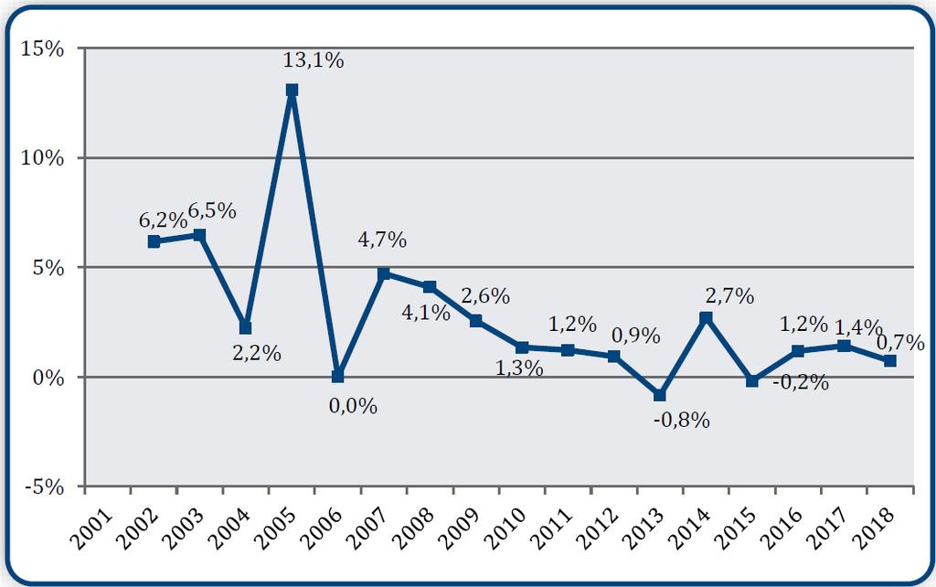 2010-2018: + 1% anno, inferiore a inflazione media annua (1,19%) Elaborazione GIMBE da: MEF,