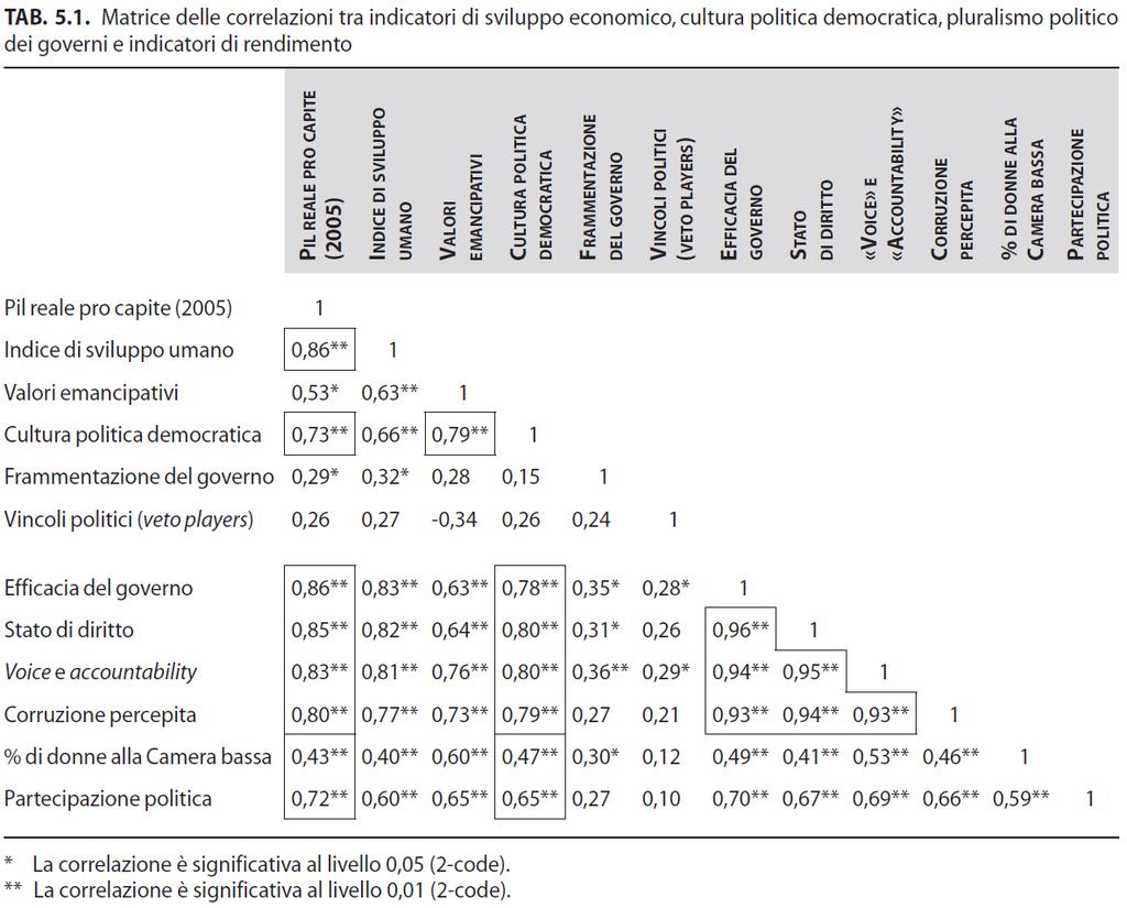 52 democrazie con più di 1m di abitanti: correlazioni tra indicatori di