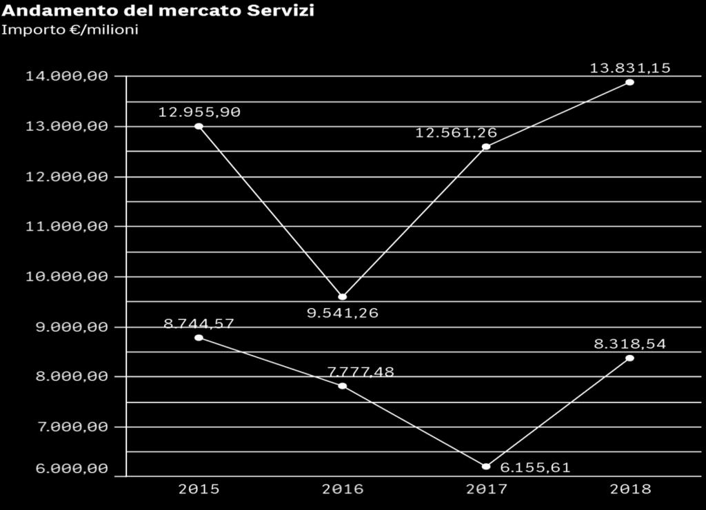 BANDI MERCATO SERVIZI CORE Importi