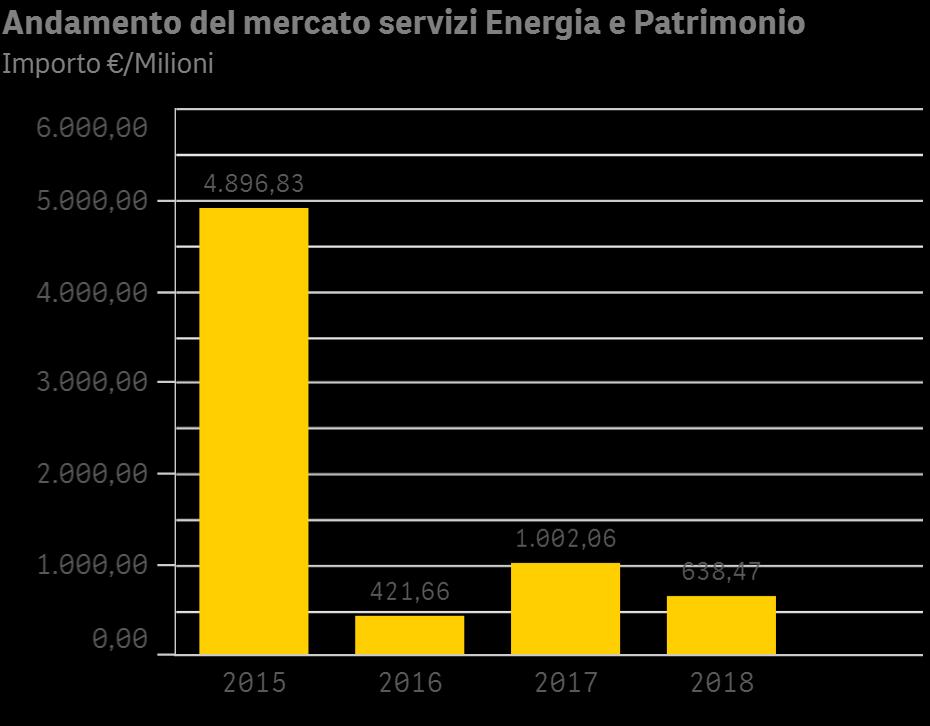 BANDI MERCATO SERVIZI CORE Principali bandi: Energia manutenzione e gestione patrimonio immobiliare ANNO STAZIONE APPALTANTE DESCRIZIONE IMPORTO MESE 2015 CONSIP ROMA 2015 CONSIP ROMA 2015