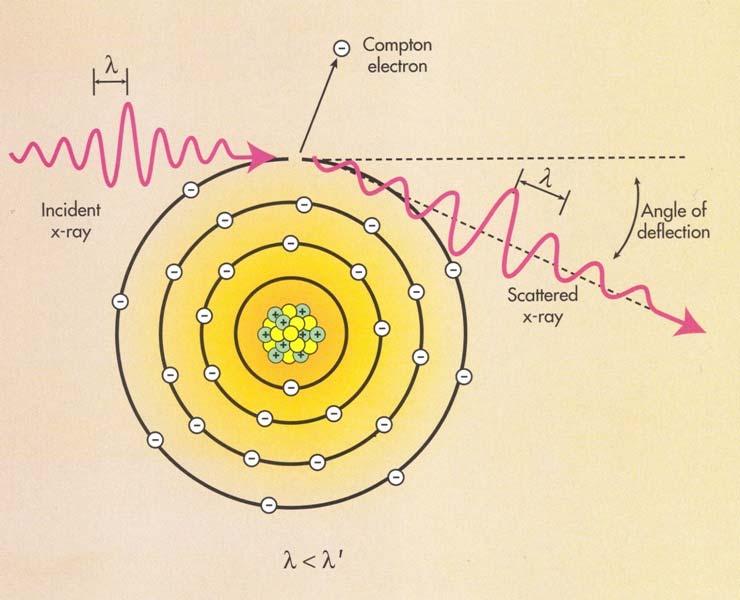 Effetto Compton 1/2 L effetto Compton si ha per energie intermedie Interazione con elettroni delle shell più esterne Il