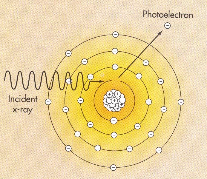 Effetto Fotoelettrico 1/4 Un fotone X viene completamente assorbito e viene emesso